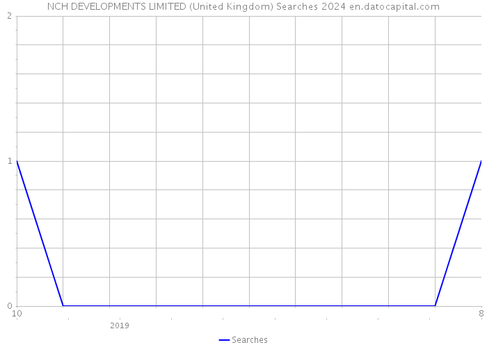 NCH DEVELOPMENTS LIMITED (United Kingdom) Searches 2024 
