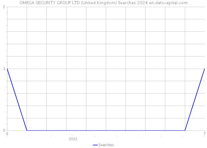 OMEGA SECURITY GROUP LTD (United Kingdom) Searches 2024 
