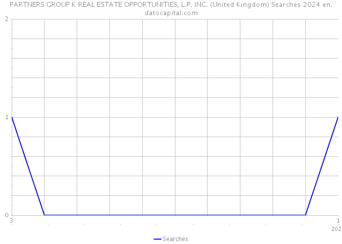 PARTNERS GROUP K REAL ESTATE OPPORTUNITIES, L.P. INC. (United Kingdom) Searches 2024 