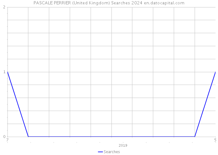 PASCALE PERRIER (United Kingdom) Searches 2024 