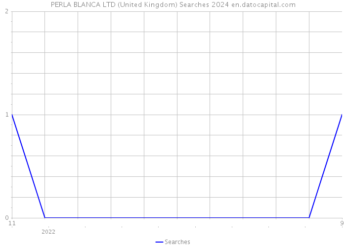 PERLA BLANCA LTD (United Kingdom) Searches 2024 