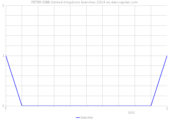 PETER DIBB (United Kingdom) Searches 2024 