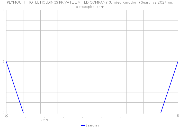 PLYMOUTH HOTEL HOLDINGS PRIVATE LIMITED COMPANY (United Kingdom) Searches 2024 