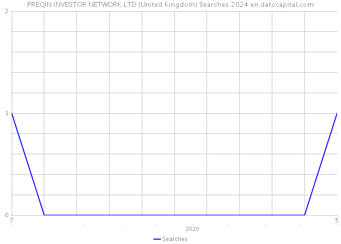 PREQIN INVESTOR NETWORK LTD (United Kingdom) Searches 2024 