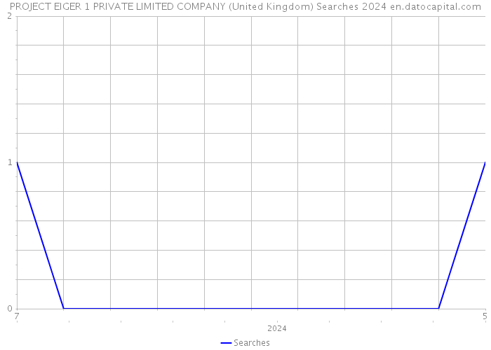 PROJECT EIGER 1 PRIVATE LIMITED COMPANY (United Kingdom) Searches 2024 
