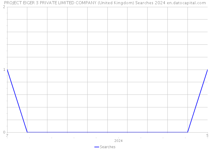 PROJECT EIGER 3 PRIVATE LIMITED COMPANY (United Kingdom) Searches 2024 