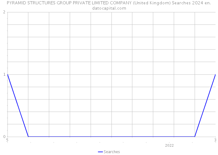 PYRAMID STRUCTURES GROUP PRIVATE LIMITED COMPANY (United Kingdom) Searches 2024 