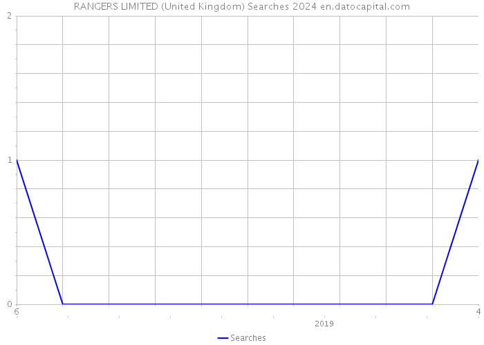 RANGERS LIMITED (United Kingdom) Searches 2024 