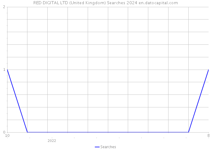 RED DIGITAL LTD (United Kingdom) Searches 2024 