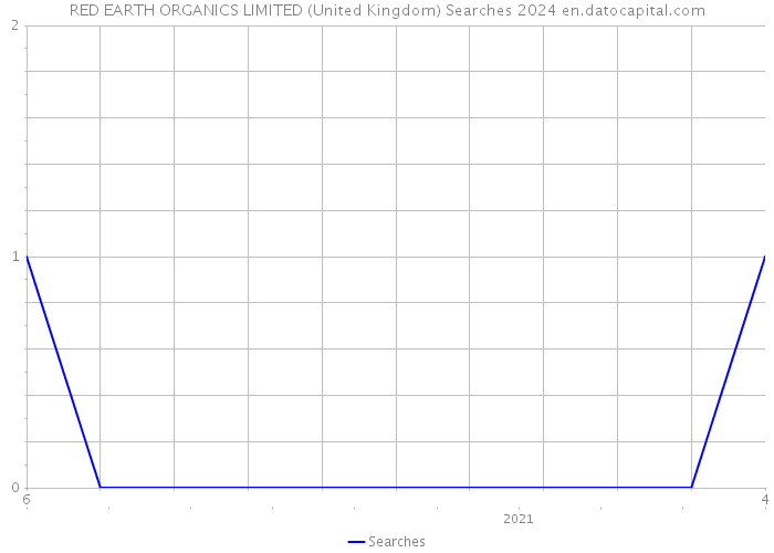 RED EARTH ORGANICS LIMITED (United Kingdom) Searches 2024 
