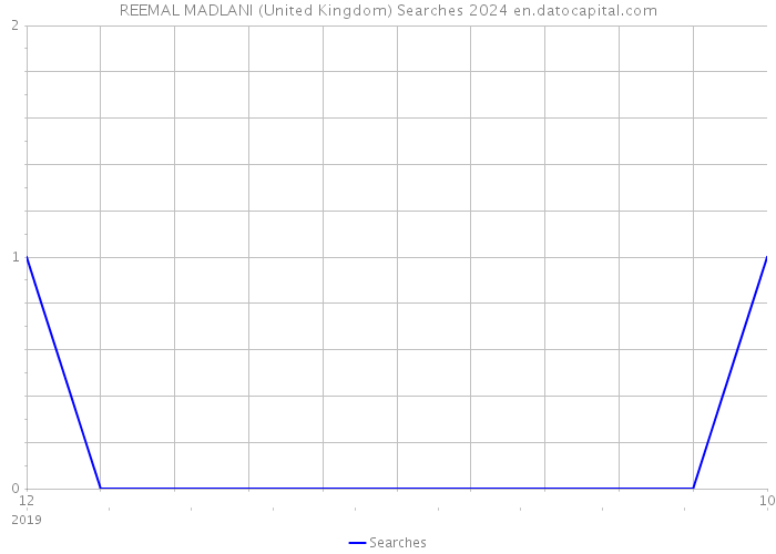 REEMAL MADLANI (United Kingdom) Searches 2024 