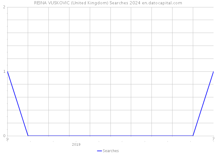 REINA VUSKOVIC (United Kingdom) Searches 2024 