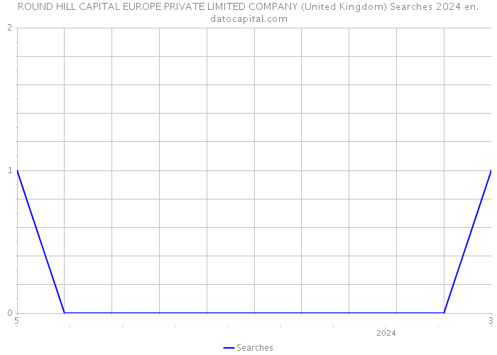 ROUND HILL CAPITAL EUROPE PRIVATE LIMITED COMPANY (United Kingdom) Searches 2024 