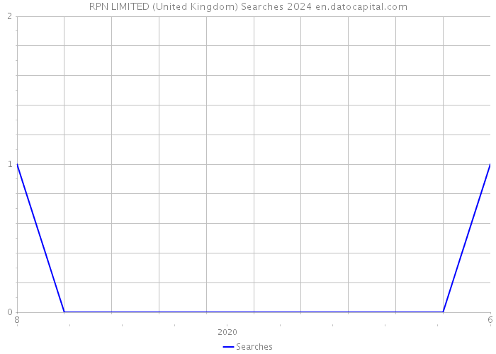 RPN LIMITED (United Kingdom) Searches 2024 