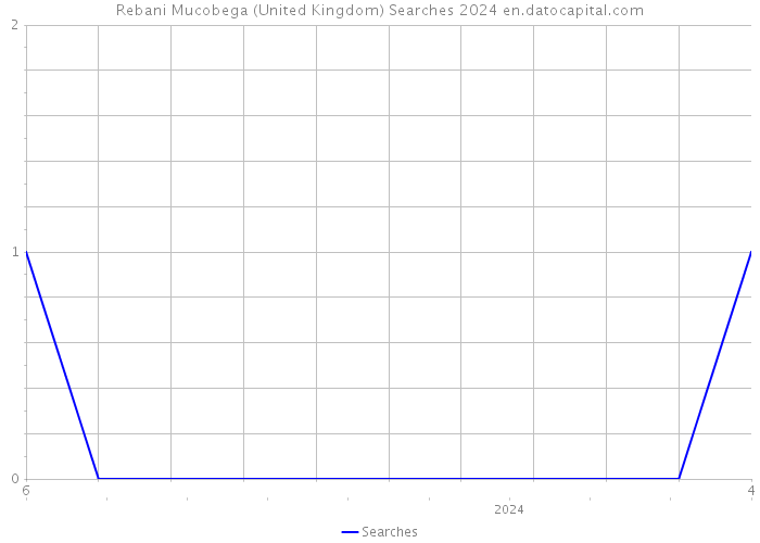 Rebani Mucobega (United Kingdom) Searches 2024 