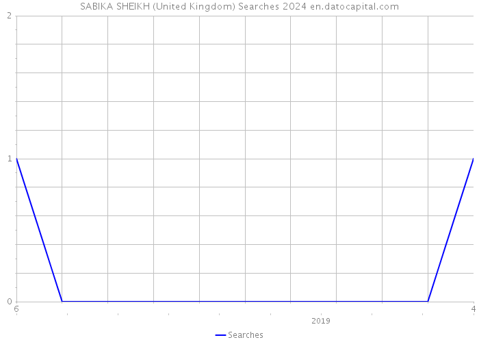 SABIKA SHEIKH (United Kingdom) Searches 2024 
