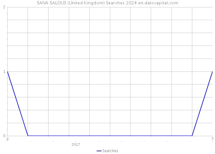 SANA SALOUS (United Kingdom) Searches 2024 