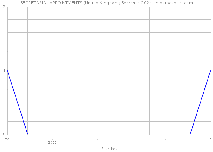 SECRETARIAL APPOINTMENTS (United Kingdom) Searches 2024 