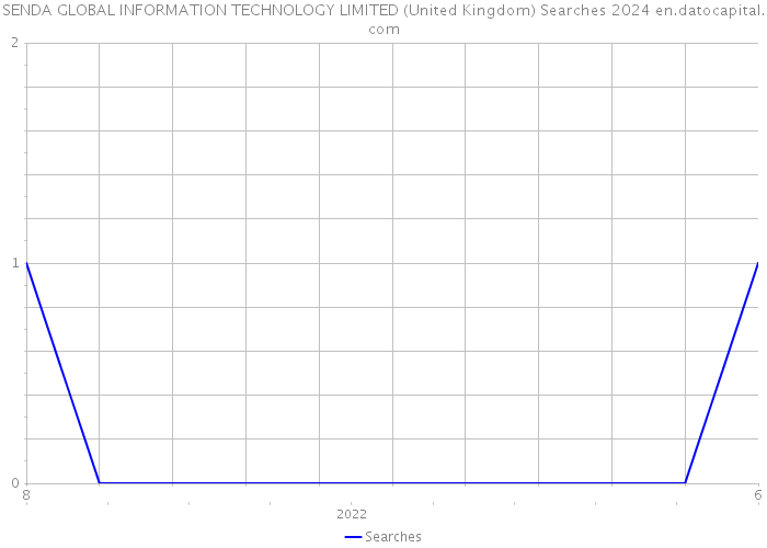 SENDA GLOBAL INFORMATION TECHNOLOGY LIMITED (United Kingdom) Searches 2024 