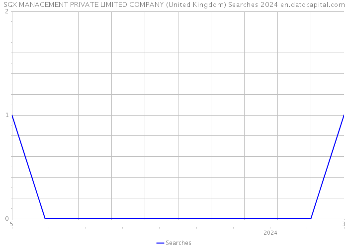 SGX MANAGEMENT PRIVATE LIMITED COMPANY (United Kingdom) Searches 2024 