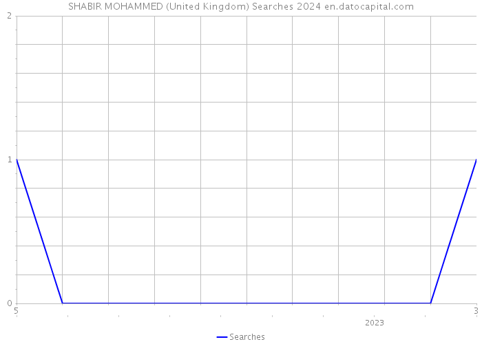 SHABIR MOHAMMED (United Kingdom) Searches 2024 