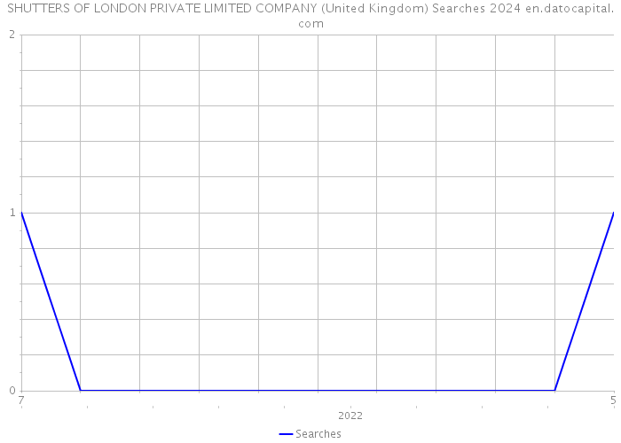 SHUTTERS OF LONDON PRIVATE LIMITED COMPANY (United Kingdom) Searches 2024 