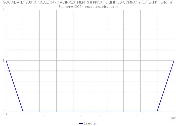 SOCIAL AND SUSTAINABLE CAPITAL INVESTMENTS II PRIVATE LIMITED COMPANY (United Kingdom) Searches 2024 