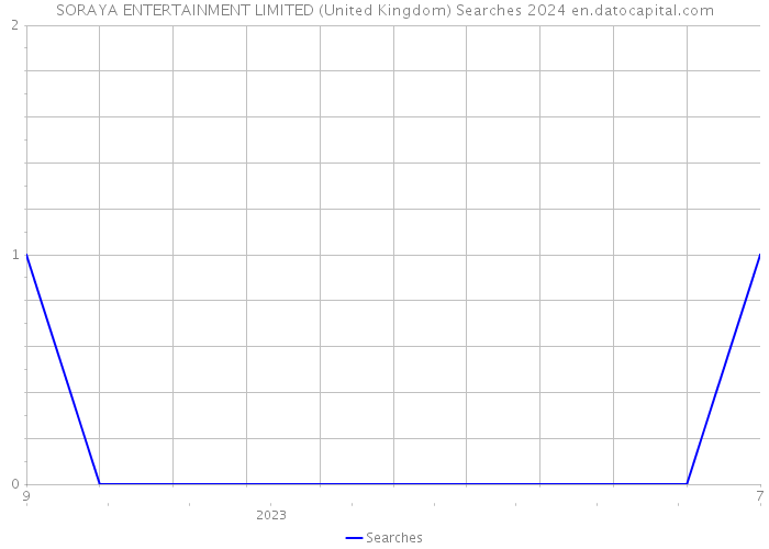 SORAYA ENTERTAINMENT LIMITED (United Kingdom) Searches 2024 