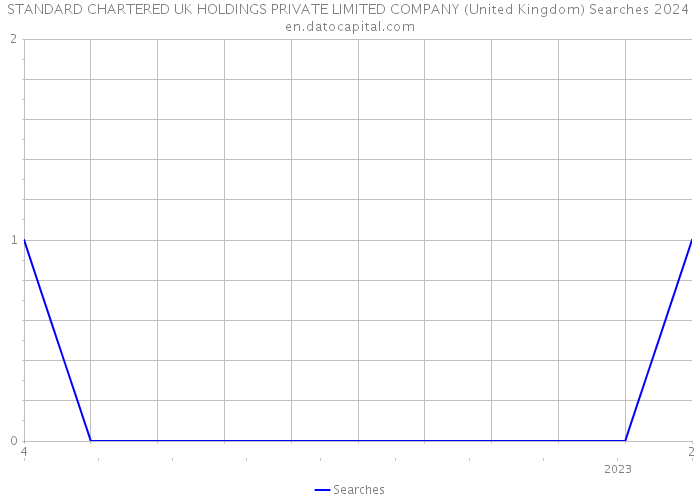 STANDARD CHARTERED UK HOLDINGS PRIVATE LIMITED COMPANY (United Kingdom) Searches 2024 