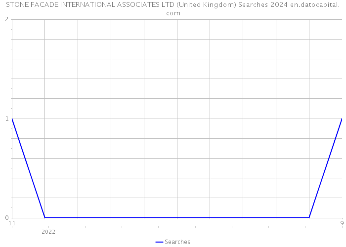 STONE FACADE INTERNATIONAL ASSOCIATES LTD (United Kingdom) Searches 2024 