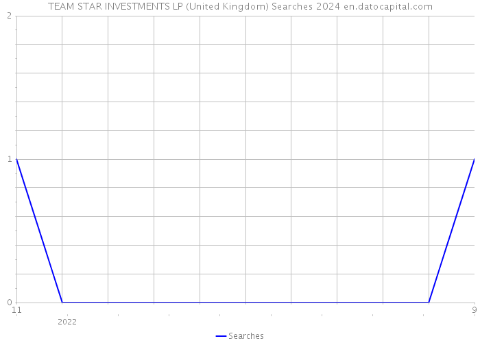 TEAM STAR INVESTMENTS LP (United Kingdom) Searches 2024 