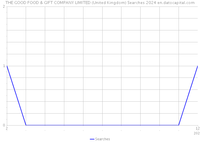 THE GOOD FOOD & GIFT COMPANY LIMITED (United Kingdom) Searches 2024 