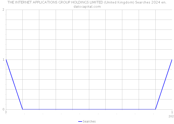 THE INTERNET APPLICATIONS GROUP HOLDINGS LIMITED (United Kingdom) Searches 2024 