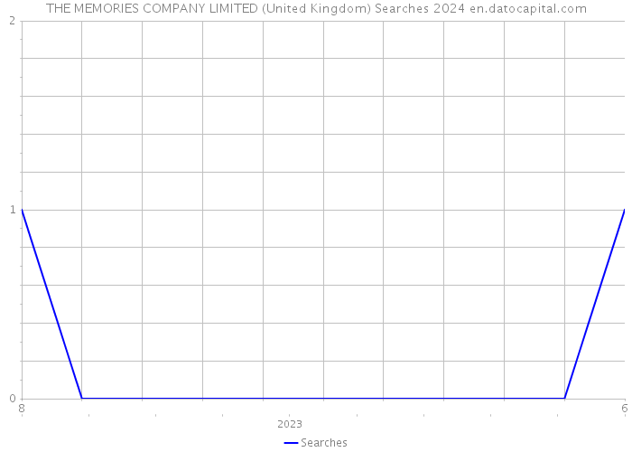 THE MEMORIES COMPANY LIMITED (United Kingdom) Searches 2024 