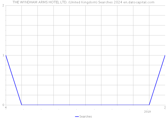 THE WYNDHAM ARMS HOTEL LTD. (United Kingdom) Searches 2024 