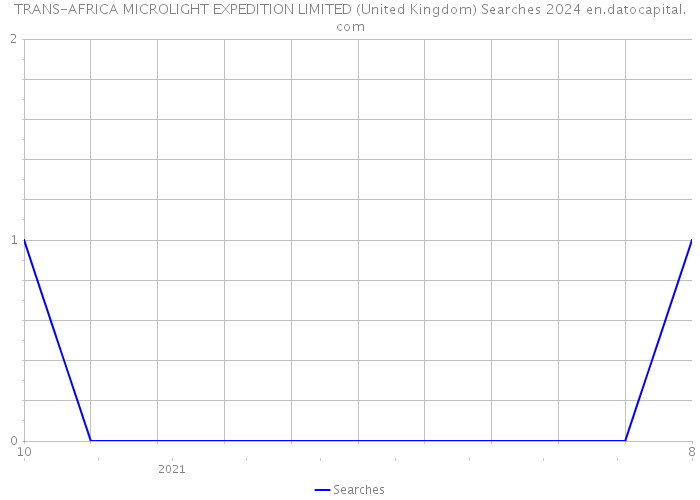 TRANS-AFRICA MICROLIGHT EXPEDITION LIMITED (United Kingdom) Searches 2024 