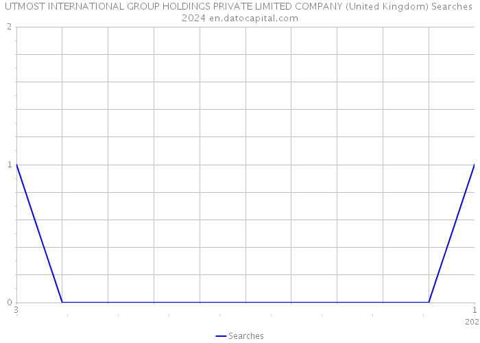 UTMOST INTERNATIONAL GROUP HOLDINGS PRIVATE LIMITED COMPANY (United Kingdom) Searches 2024 