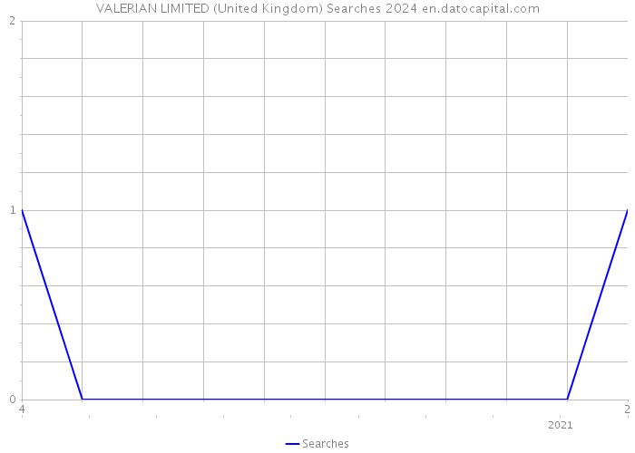VALERIAN LIMITED (United Kingdom) Searches 2024 