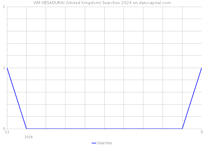 VIM NESADURAI (United Kingdom) Searches 2024 
