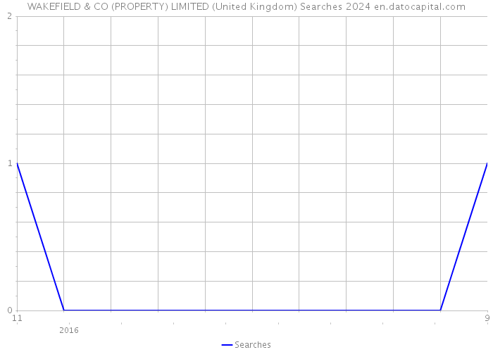 WAKEFIELD & CO (PROPERTY) LIMITED (United Kingdom) Searches 2024 