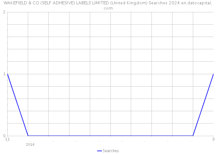 WAKEFIELD & CO (SELF ADHESIVE) LABELS LIMITED (United Kingdom) Searches 2024 