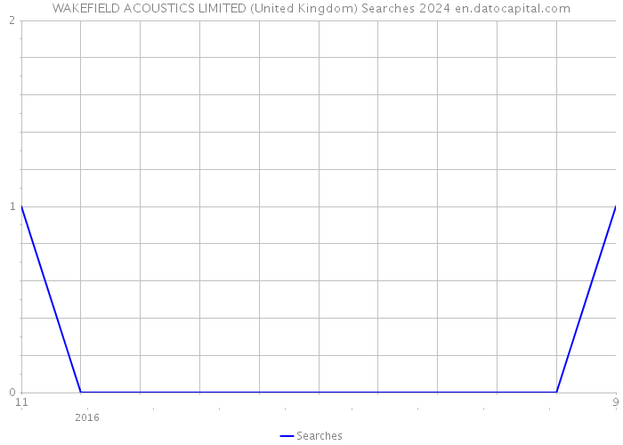 WAKEFIELD ACOUSTICS LIMITED (United Kingdom) Searches 2024 