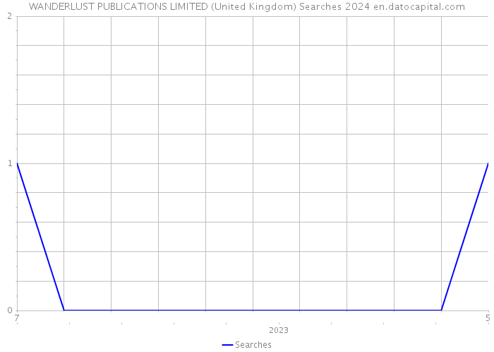 WANDERLUST PUBLICATIONS LIMITED (United Kingdom) Searches 2024 