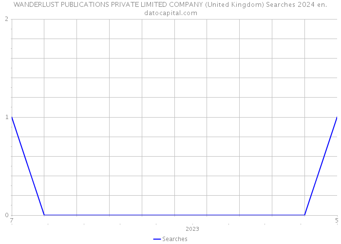 WANDERLUST PUBLICATIONS PRIVATE LIMITED COMPANY (United Kingdom) Searches 2024 