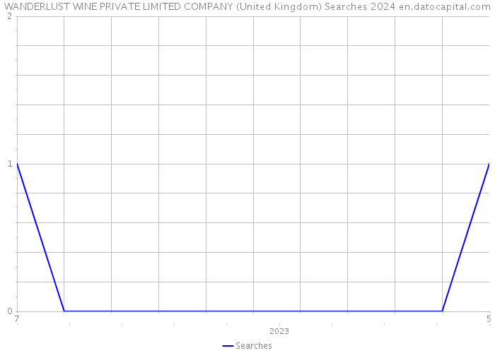 WANDERLUST WINE PRIVATE LIMITED COMPANY (United Kingdom) Searches 2024 