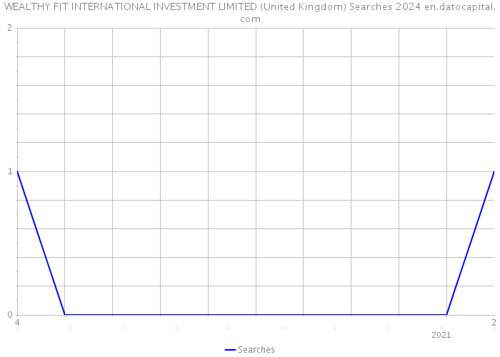 WEALTHY FIT INTERNATIONAL INVESTMENT LIMITED (United Kingdom) Searches 2024 