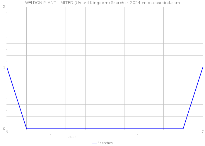 WELDON PLANT LIMITED (United Kingdom) Searches 2024 