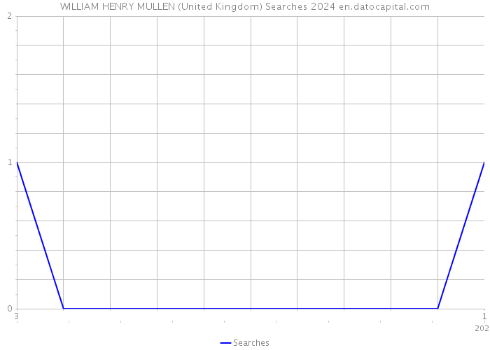 WILLIAM HENRY MULLEN (United Kingdom) Searches 2024 