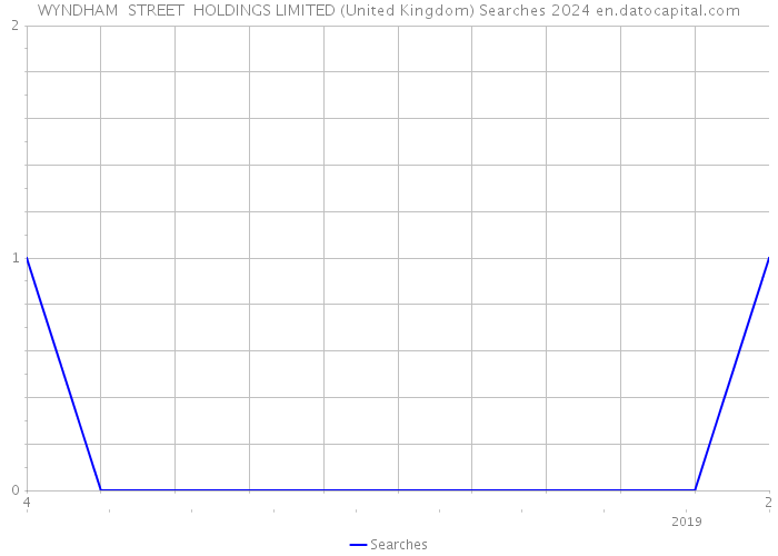 WYNDHAM STREET HOLDINGS LIMITED (United Kingdom) Searches 2024 