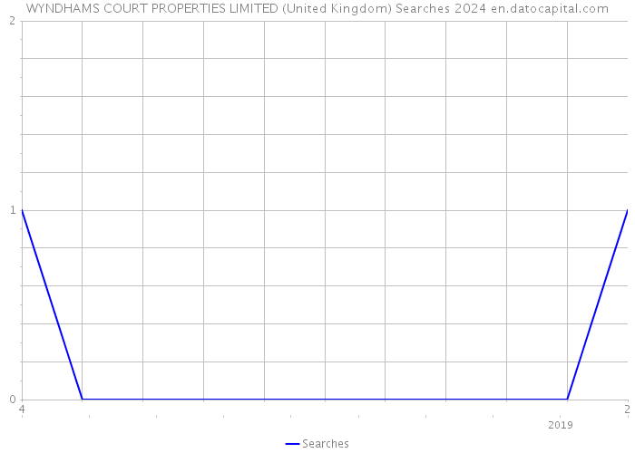 WYNDHAMS COURT PROPERTIES LIMITED (United Kingdom) Searches 2024 